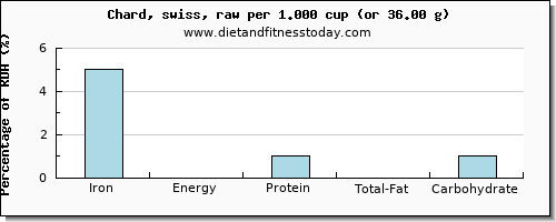 iron and nutritional content in swiss chard